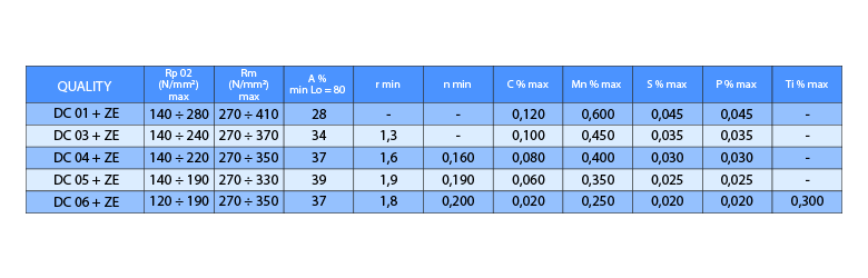Electrolytic cold galvanized - Mechanical characteristics