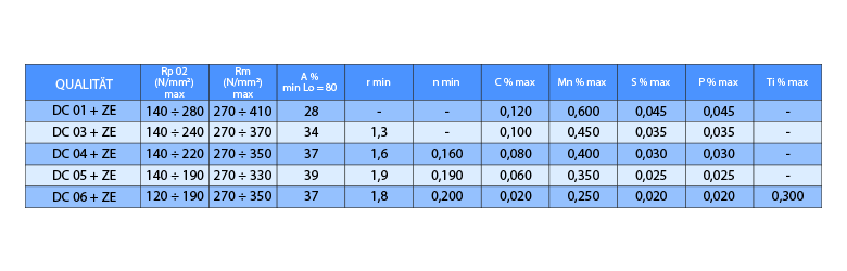 Elektrolytisch verzinkt - Mechanische Eigenschaften