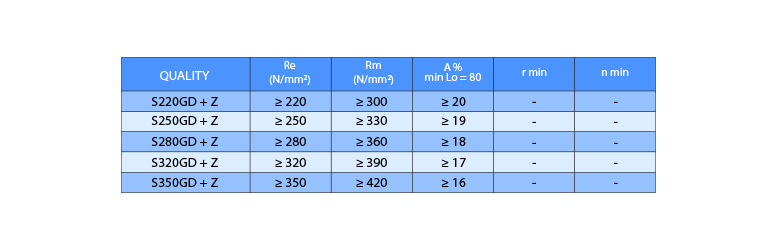 Galvanized - Steel for structural uses