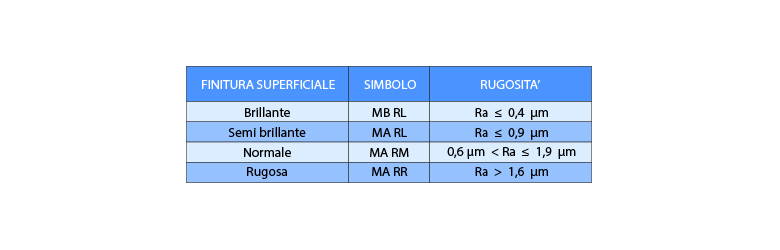 Laminato a freddo - Finitura superficiale